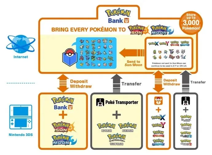 An info-graphic showing how Pokémon can be transferred into Pokémon Bank.