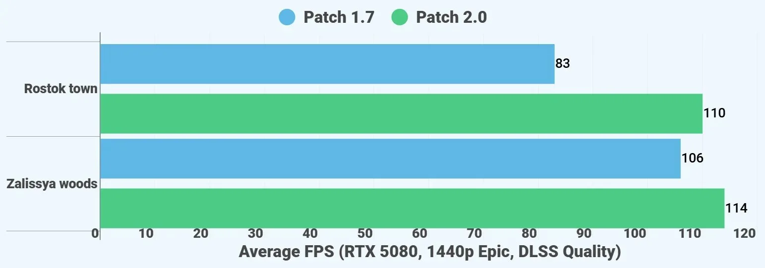 A bar chart showing STALKER 2: Heart of Chornobyl framerates on an RTX 5080 PC, before and after its 2.0 update.