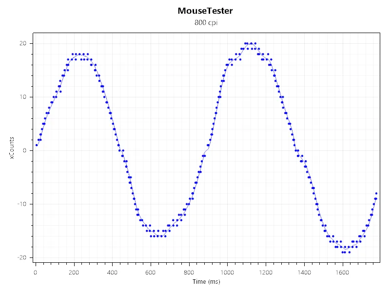 Asus ROG Harpe II Extreme Edition 20 mouse tester result: xCount vs time