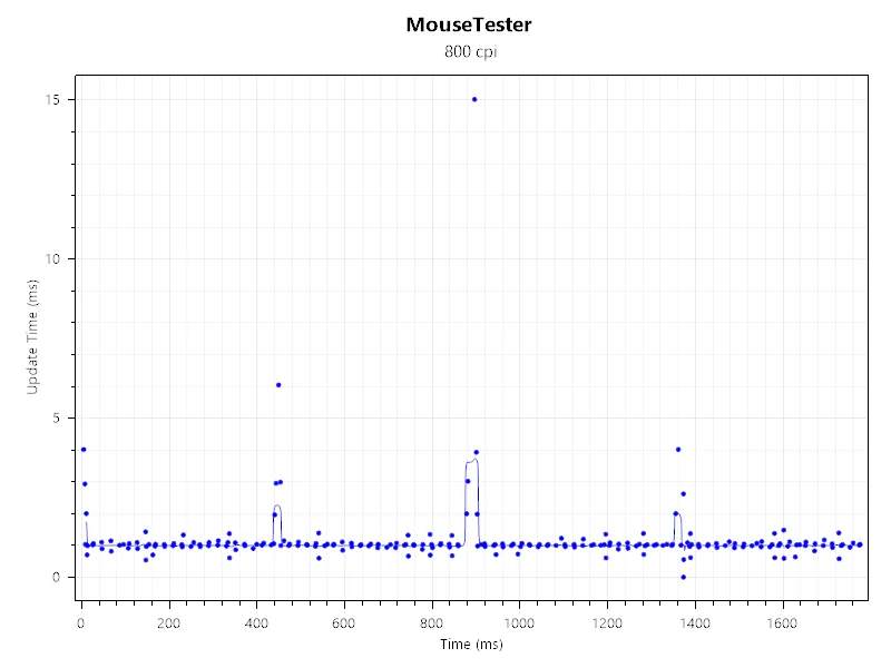 Asus ROG Harpe II Extreme Edition 20 mouse tester result: Interval vs time