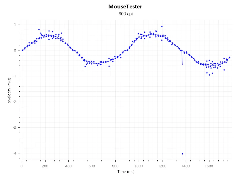 Asus ROG Harpe II Extreme Edition 20 mouse tester result: xVelocity vs time