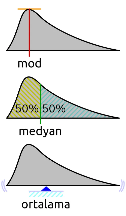 Gelişigüzel bir olasılık dağılımı için mod, ortalama ve medyanın geometrik temsili.