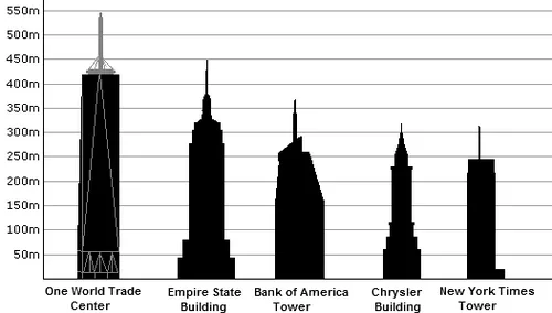 New York City şehrindeki binaların yüksekliklerinin karşılaştırılması