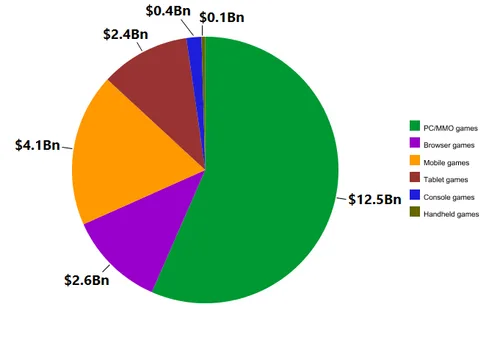 Games market of China by revenue per platform in 2015[1]
