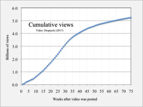A graph of "Despacito" by Luis Fonsi going viral