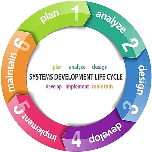 SDLC