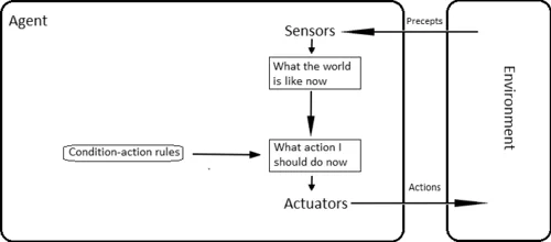 A classical agent with simple if-then logic